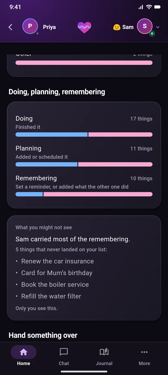 Doing, planning and remembering as two-color bars, then a private card, 'What you might not see: Sam carried most of the remembering', listing four things such as Renew the car insurance, and 'Only you see this.'