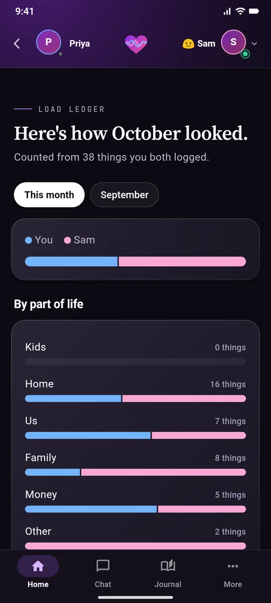 The Load ledger: 'Here's how October looked. Counted from 38 things you both logged.' One two-color bar for You and Sam, then bars by part of life: Kids, Home, Us, Family, Money and Other, with counts and no percentages.